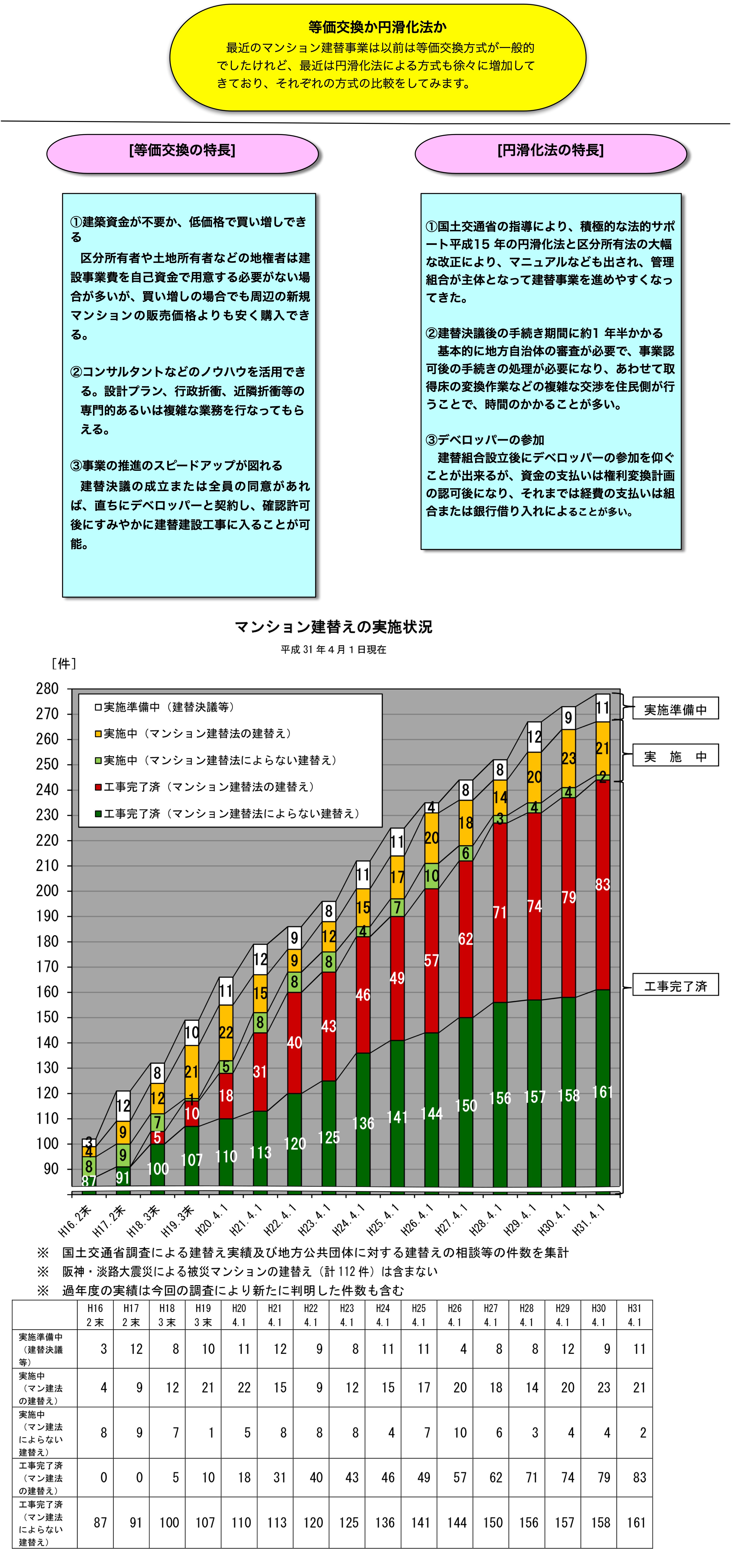 建替え決議へ向かって
