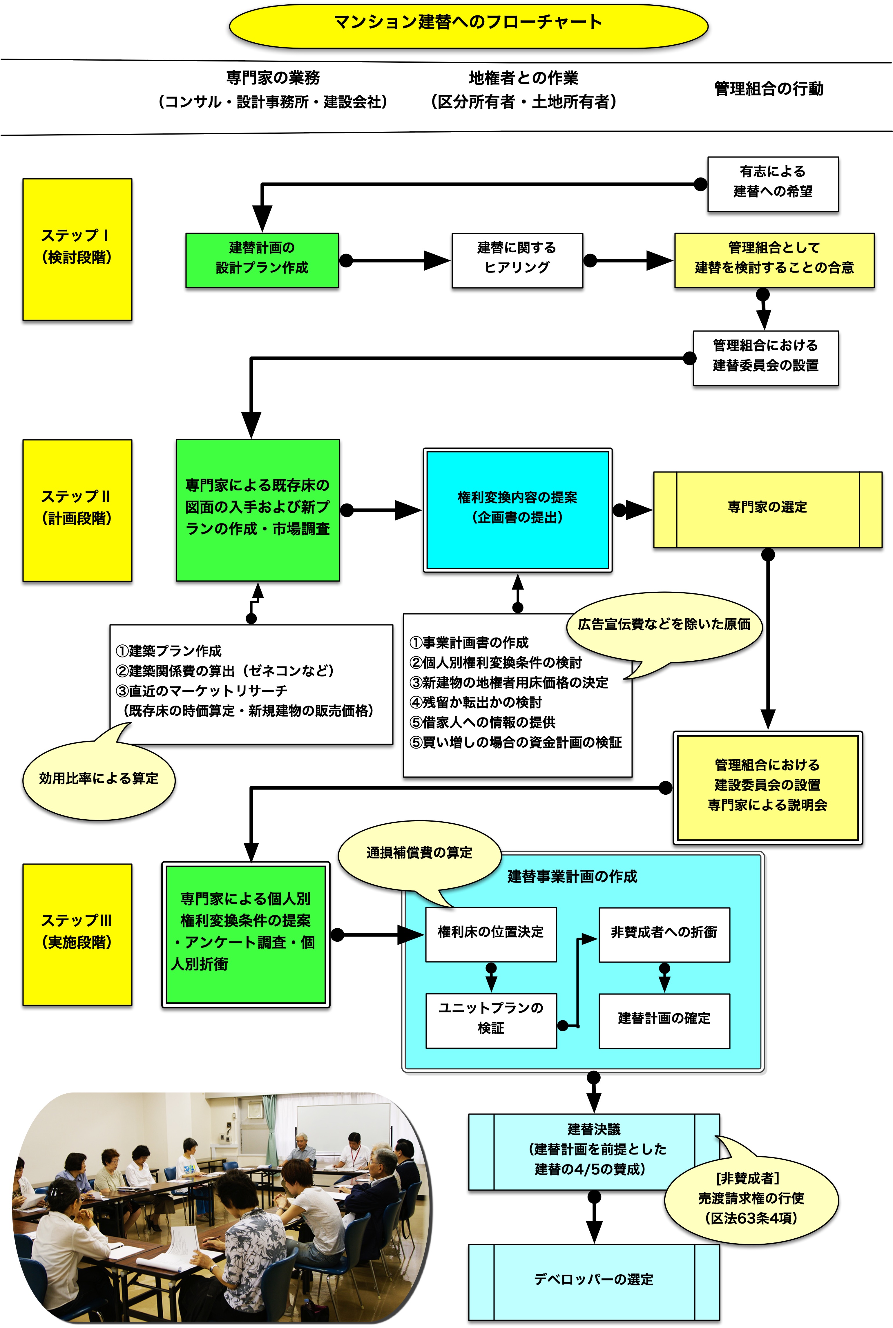 建替え決議へ向かって